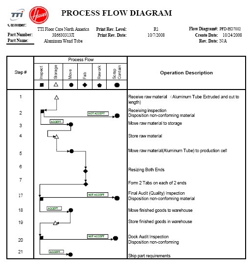 Ppap Process Flow Chart Example